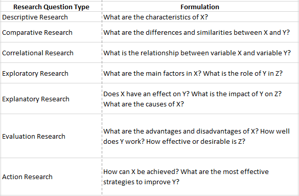 best research questions for dissertation