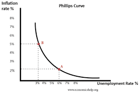 phillilps curve